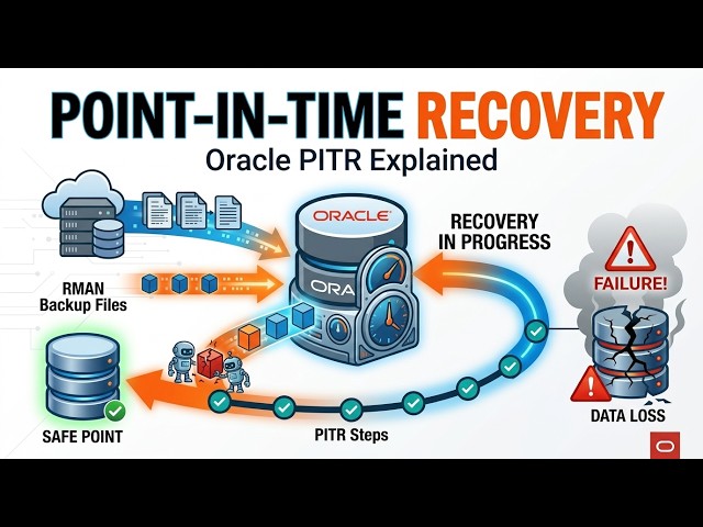 Point-in-Time Recovery (PITR) Explained | RMAN Database Recovery