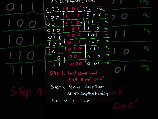3-bit 2’s Complement Circuit | Combinational Logic #Shorts