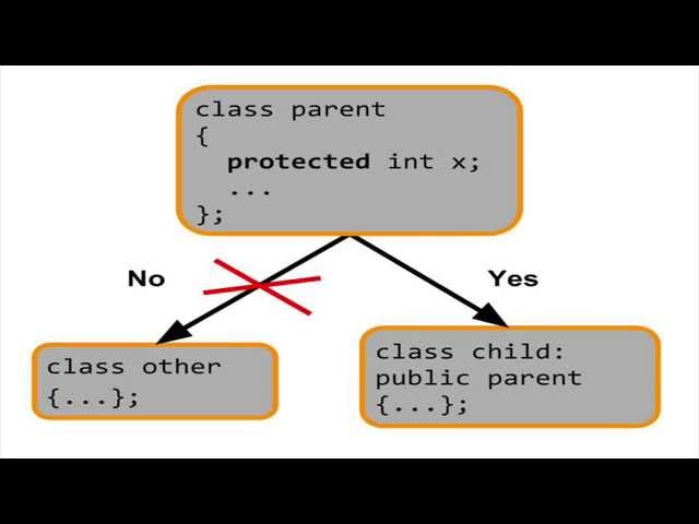 C++ Tutorial: Inheritance