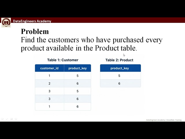 Snowflake SQL Interview Question: Find Customers Who Bought All Products | SQL Solution