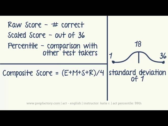 ACT Overview