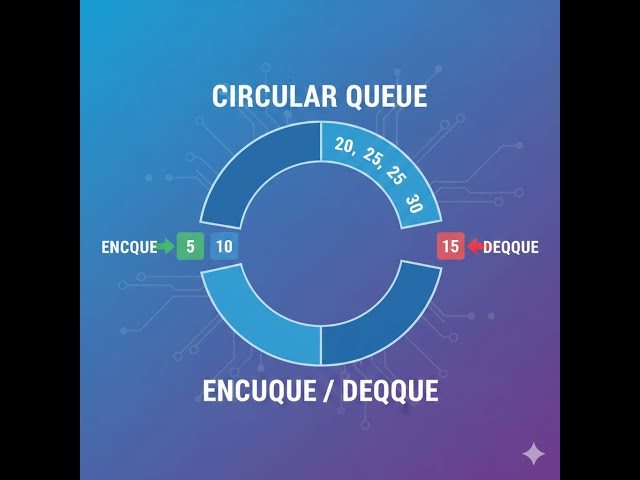 CIRCULAR QUEUE ENQUEUE AND DEQUEUE