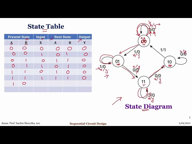 Sequential Circuit Design (State Diagram and State Table) - Part I