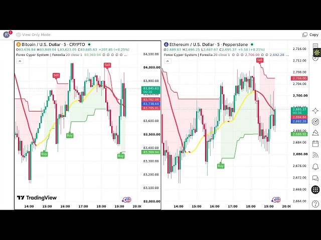 Bitcoin & Ethereum Scalping Strategy | M5 Chart Indicator Setup for BTC/ETH