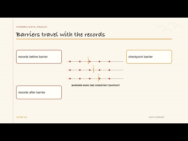 Flink Checkpoints and Barriers Explained Simply | Modern Data, Drawn
