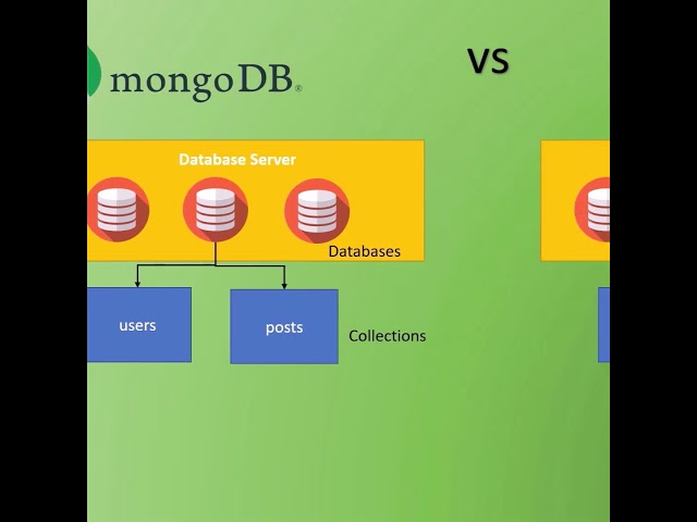 What is MongoDB ? Explained in Tamil