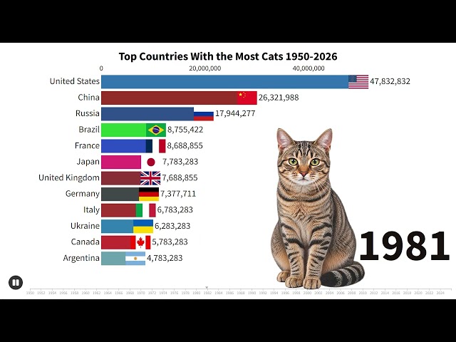 Countries With the Most Cats (1950–2026) | The Results Are Surprising!