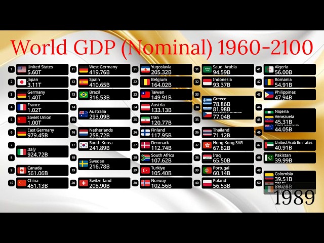 Top 50 Largest World Economies UPDATED 2025 (1960-2100) - Nominal GDP