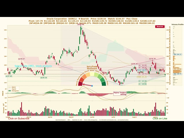 Oracle Corporation ( $ORCL ) SpicyTrade - Daily Stock Analysis