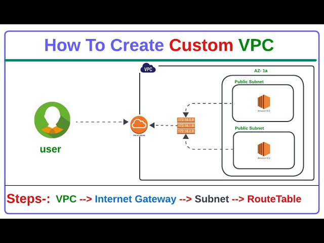 How to Create Custom VPC | Public Subnet | Internet Gateway | Route table | @SenDevOps