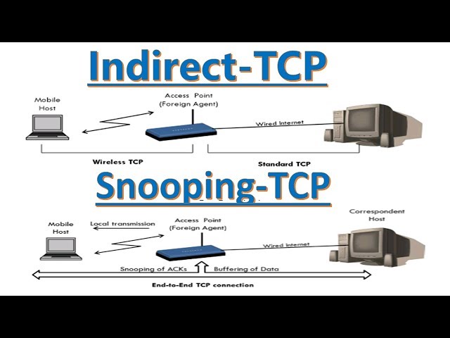 Indirect TCP and Snooping TCP in Mobile Computing in Hindi | Advantages and Disadvantages  🙏