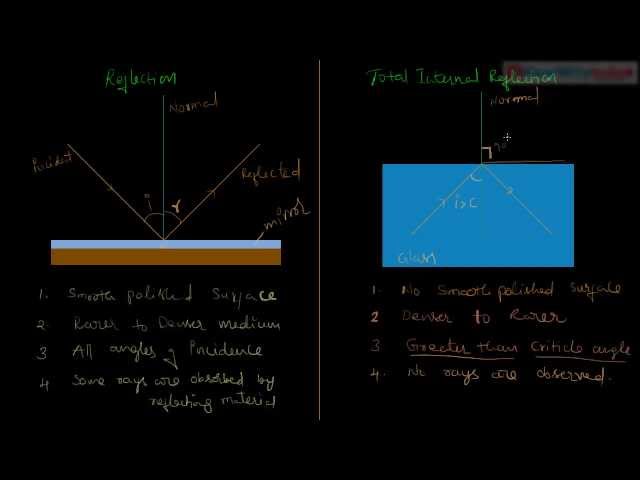ICSE CBSE Physics Class 10 Light - Reflection and Total Internal Reflection Differences