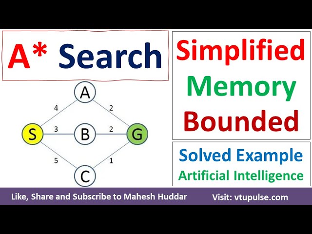 Algoritmo simplificado de búsqueda de estrellas con memoria limitada | Búsqueda SMA* | Ejemplo re...