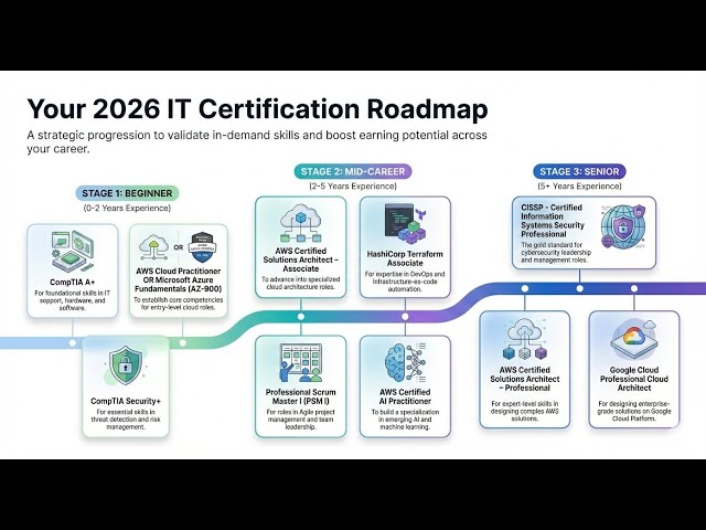 Top 10 IT Certifications for 2026 (Salary + Career Guide)