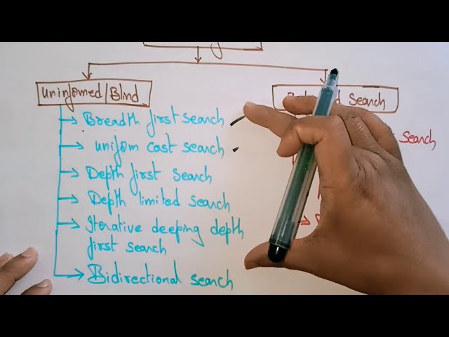 Search algorithm | Types | AI | Artificial intelligence | Lec-11 | Bhanu Priya