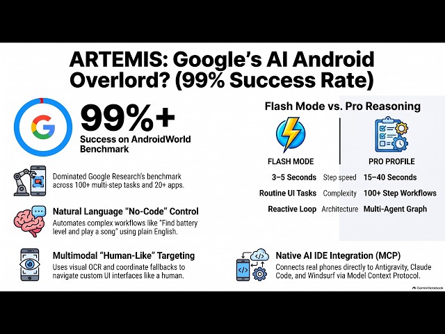 Google ARTEMIS AI Driven Android Automation and Testing