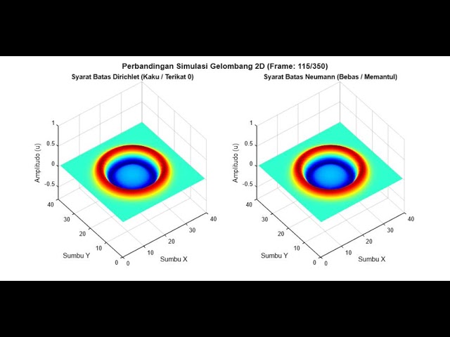 Simulasi Persamaan Gelombang 2D - Syarat Batas Dirichlet dan Neumann dengan MATLAB