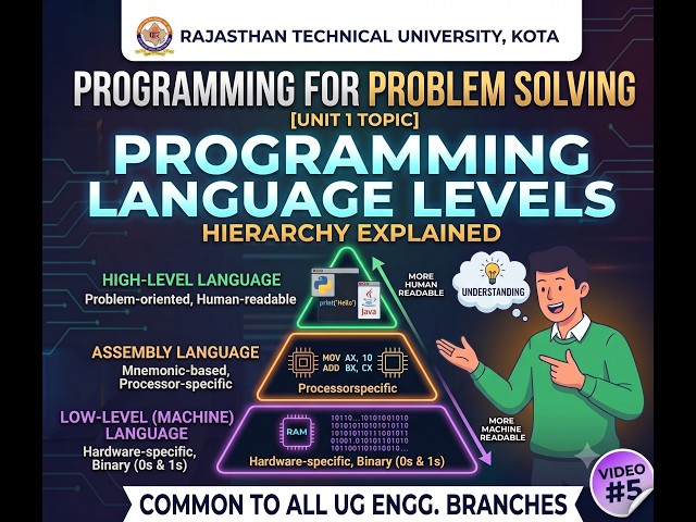 Programming Language Hierarchy: Machine to High-Level | Programming for Problem Solving