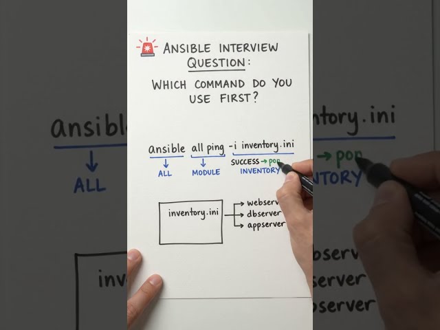 Ansible CLI Cheatsheet: 6 Commands You Need to Know | Ansible Interview commands #ansible #devops
