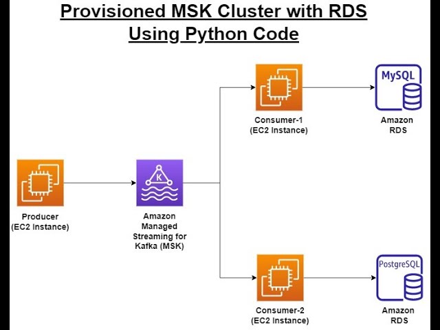 Series–11–Provisioned–MSK Cluster Using Python Code Producer & Consumer(MYSQL & PostgrSQL)–PART–8of9