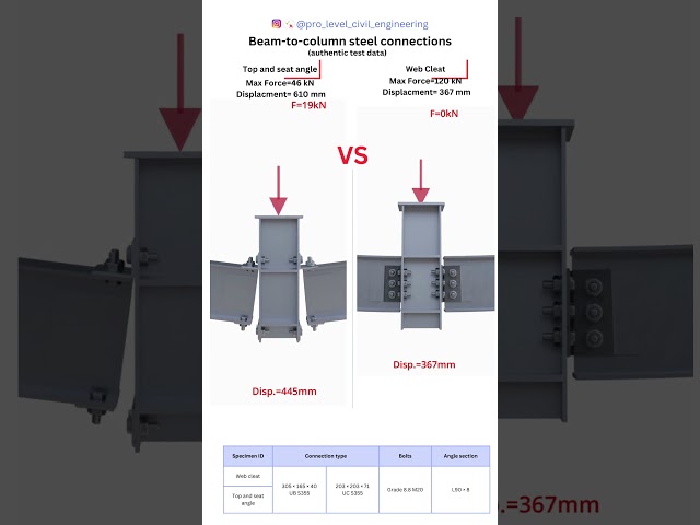 Steel Connections Test