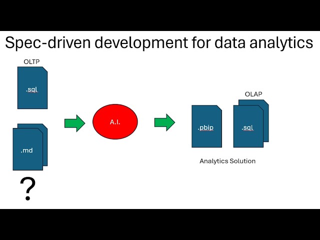 Spec-driven development of an Analytics solution