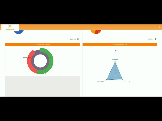 Sentiment Analysis of Lyrics for the Musical Industry