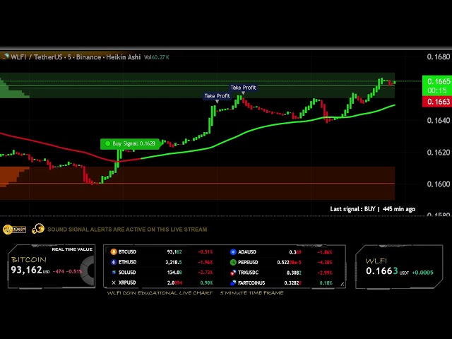 WLFI / USDT  ( #BWLFI Cryptocurrency )   LIVE Chart