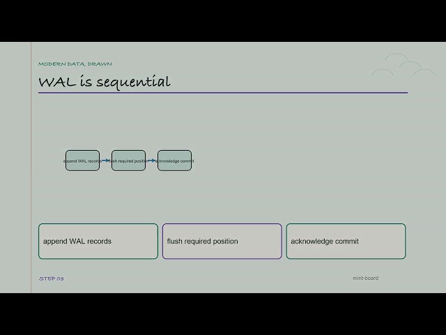 PostgreSQL WAL Explained Simply | Modern Data, Drawn
