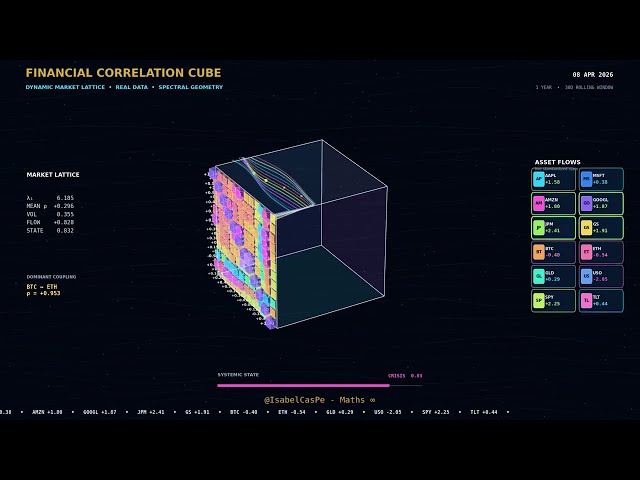 Financial Correlation Cube | Dynamic Market Lattice & Spectral Geometry