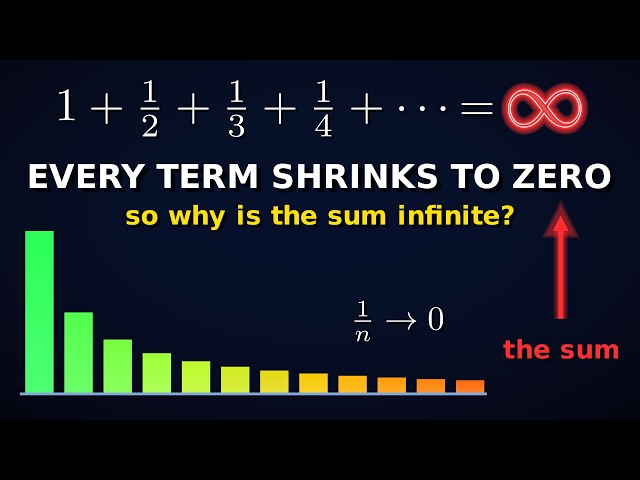 Why the Harmonic Series Diverges Even Though Its Terms Approach Zero