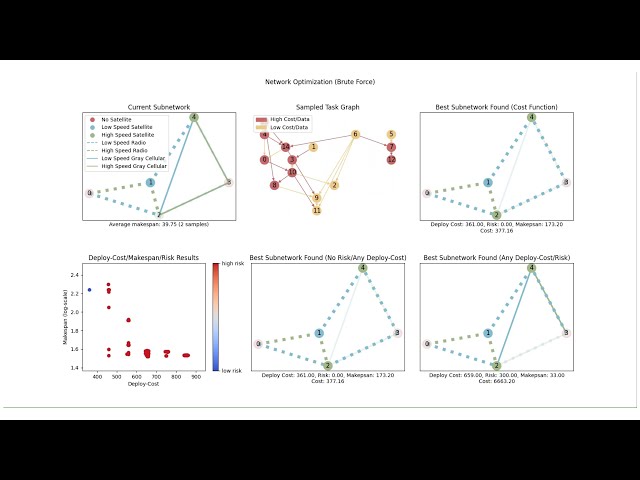 Network Synthesis for Dispersed Computing in Internet of Battlefield Things