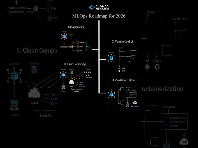 MLOps Roadmap for 2026 #MLOps #MachineLearning #DataScience #MLEngineering #TechCareers #Python