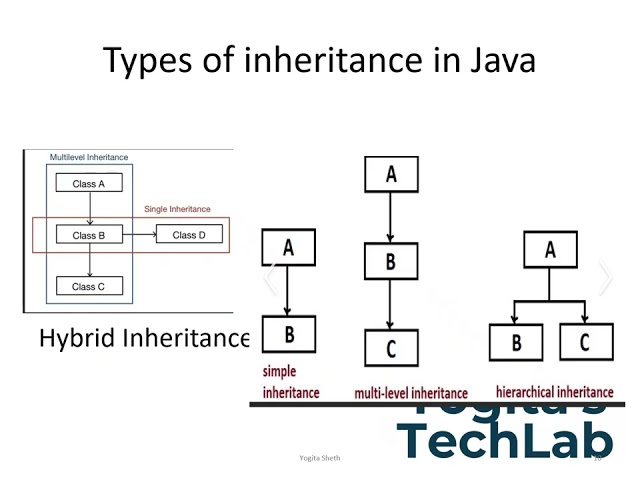 Fundamentals to OOP in JAVA