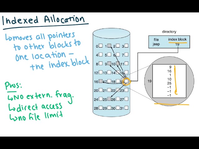 Allocation Methods (OS)