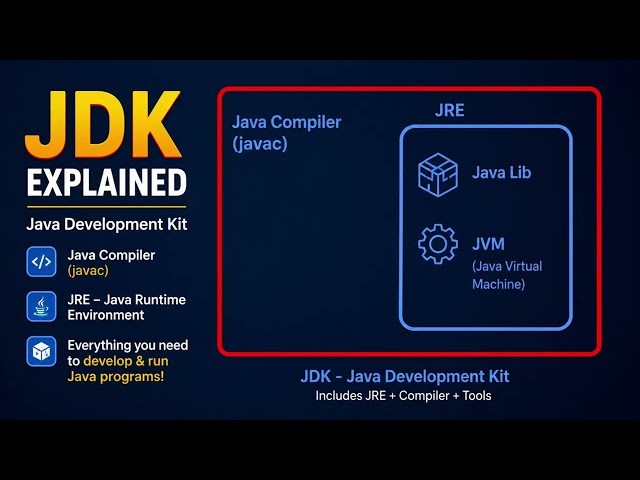 JDK vs JRE vs JVM Explained in 26 Seconds ⚡ #Java
