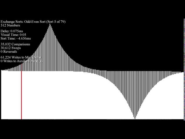 Over 70 Sorting Algorithms in Under an Hour - Reversed Quintic Inputs
