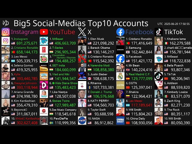 [Live] Top10 Most Followed Accounts - Instagram, YouTube, X, Facebook & TikTok