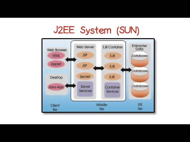 J2EE System