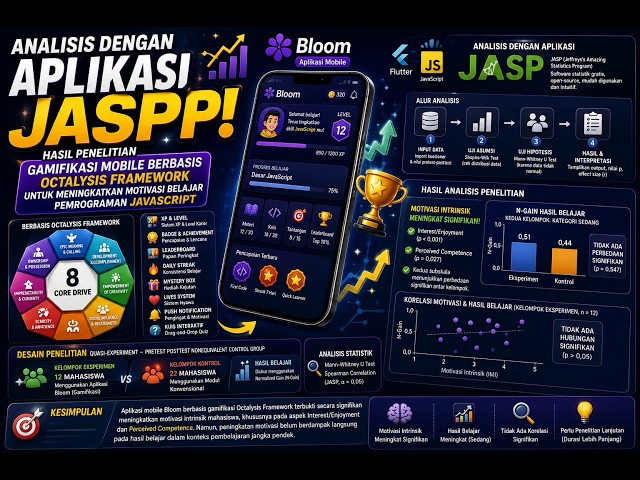 🔥 Analisis Data Penelitian dengan JASP | Gamifikasi Mobile Berbasis Octalysis untuk JavaScript