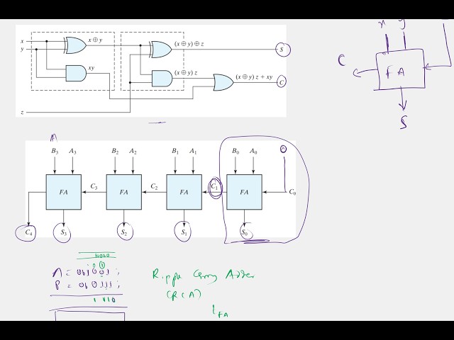 Chapter 05 - Combinational Circuits - Adder: Half-Adder, Full-Adder, Binary Adder