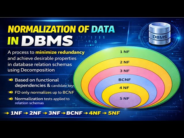 1NF → 2NF → 3NF → BCNF | Easy Trick That Works!