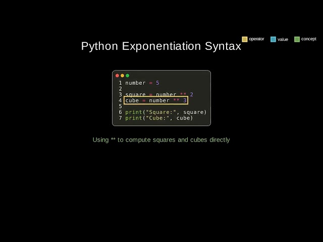The Exponentiation Operator in Python