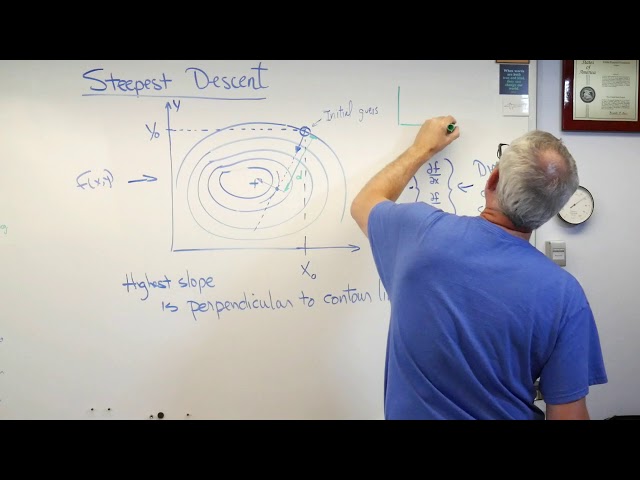 Applied Optimization - Steepest Descent