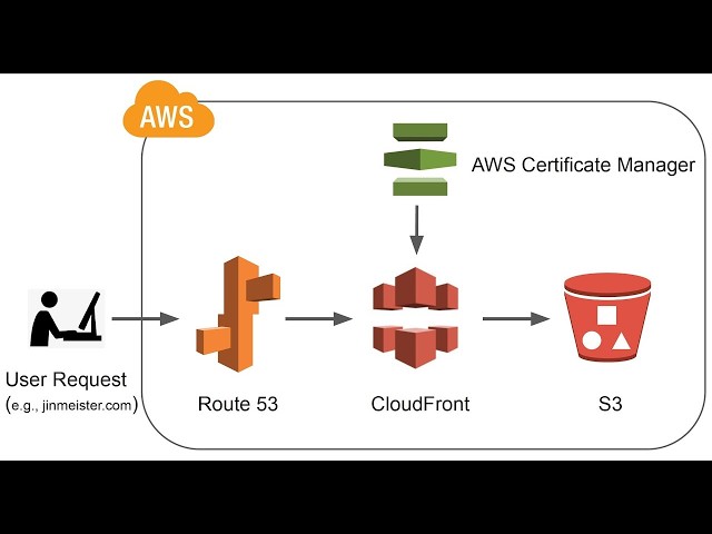 Introduction to AWS VPC, Route 53 & CloudFront | AWS Cloud Practitioner