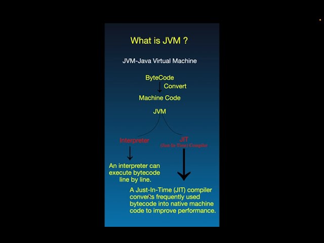 Crack Java Interviews: What is JVM? Explained in 50 Secs!