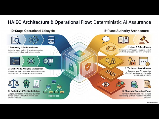 How HAIEC Keeps Factory AI Under Control: Deterministic Agent Assurance