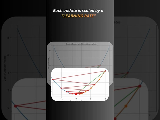 Gradient Descent| How AI Actually Learns #day11 #aifordevelopers #letscodeandachieve #shorts