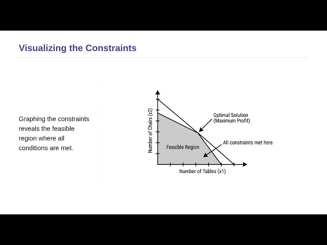 Operations Research - Linear Programming Problem Formulation
