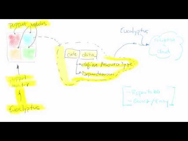 Deploy a Cloud in an hour with these key elements